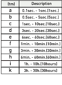 Multifunctional time relay time range: 0.1 s - 30 h 12V-240V AC/DC Multifunctional time relay time range: 0.1 s - 30 h 12V-240V AC/DC