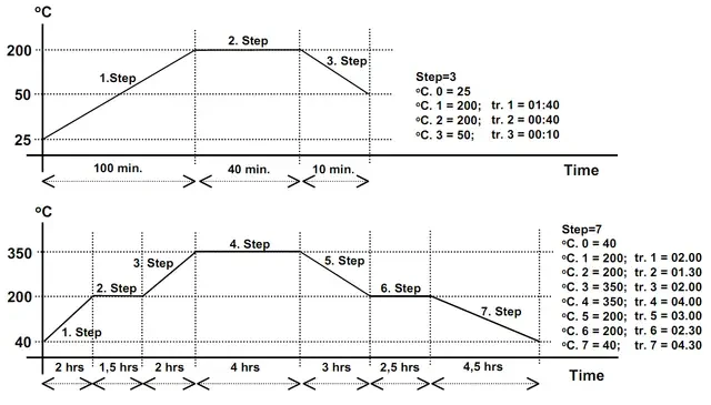 Microprocessor step/profile PID temperature controller Microprocessor step/profile PID temperature controller